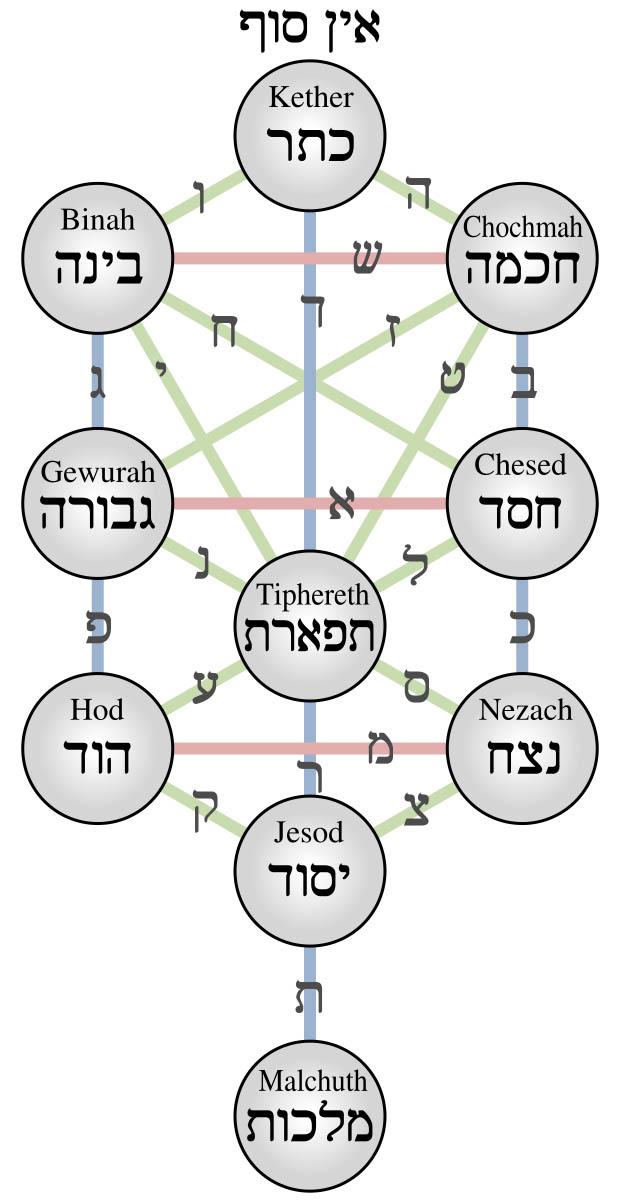 Židovský strom života - Kabala so všetkými sférami